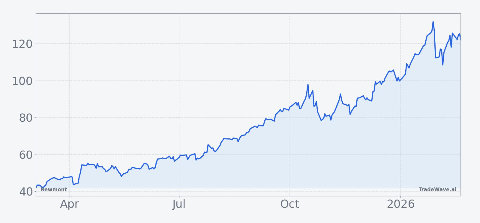 Newmont share price over the past 12 months