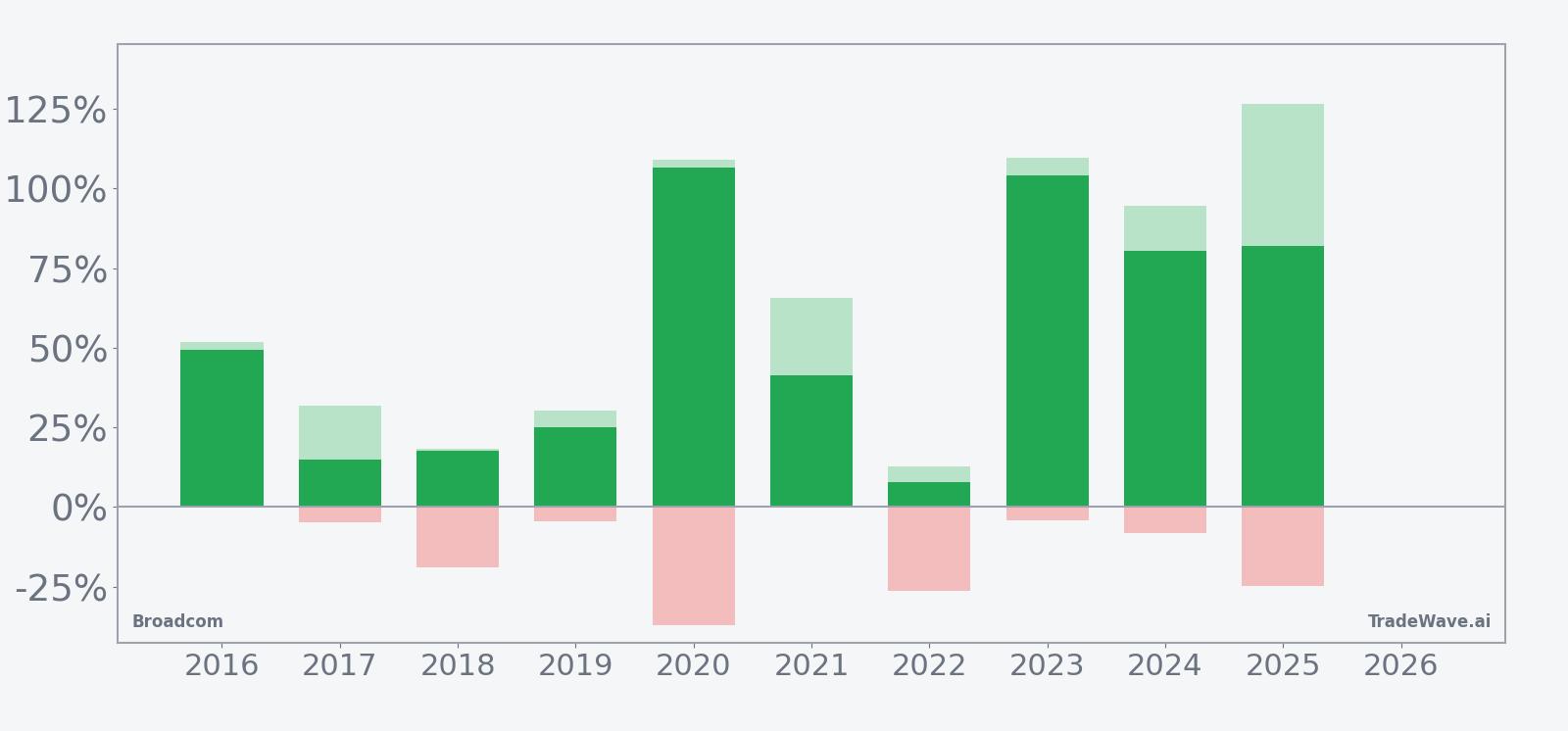 Broadcom seasonal window bars showing net return with maximum favorable and adverse excursions