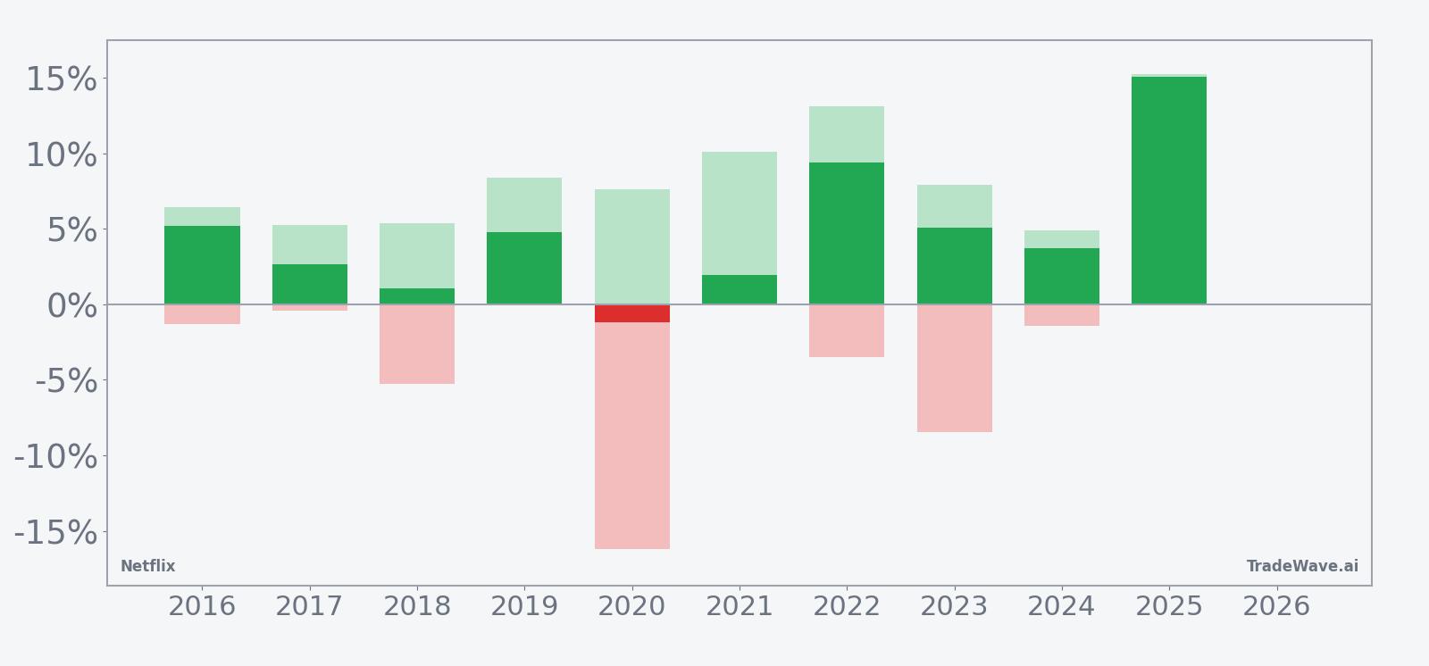 NFLX per-year net returns with maximum favorable and adverse excursions for the March seasonal window