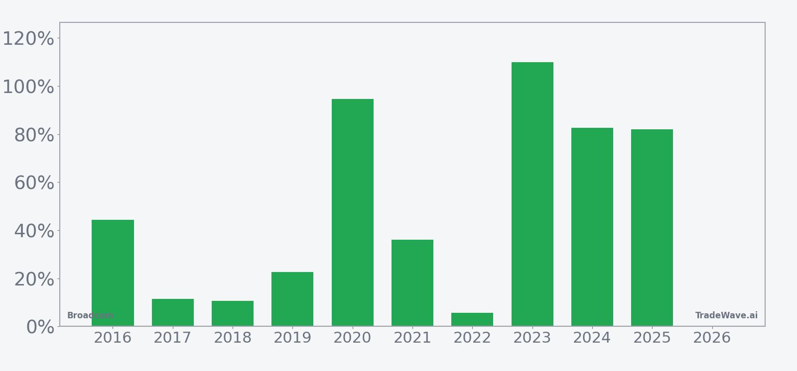 AVGO per-year net returns in the 342-day seasonal window