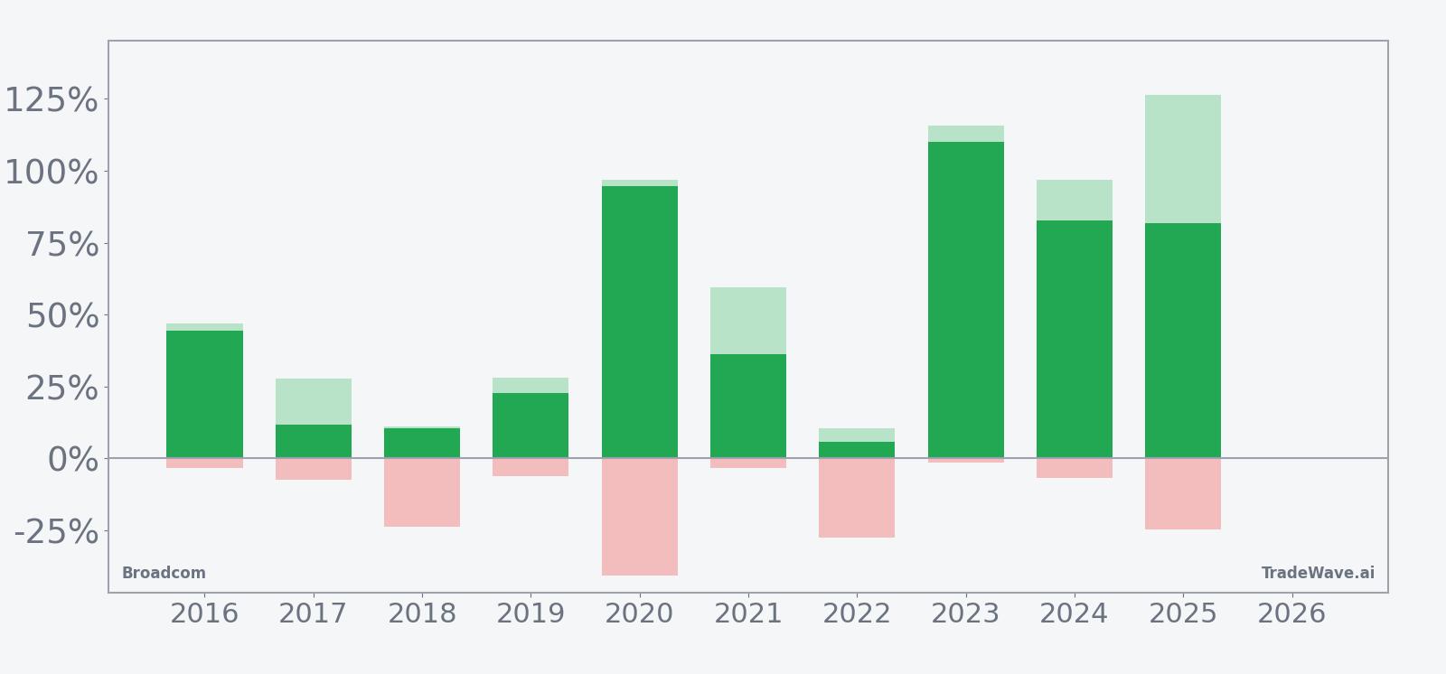 Broadcom per-year net returns with maximum favorable and adverse excursions in the 342-day window