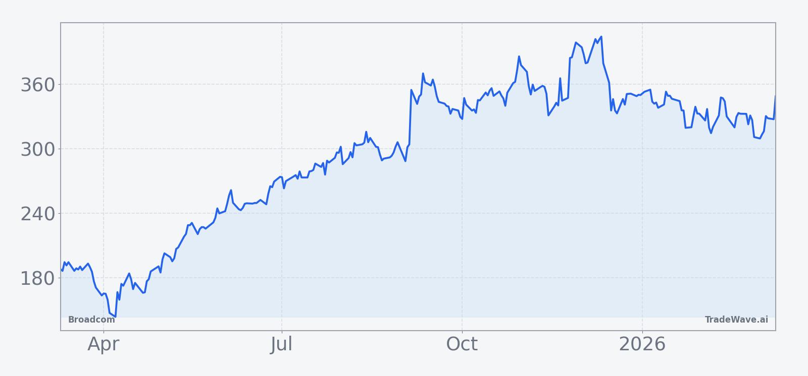 Broadcom (AVGO) price chart over the past 12 months