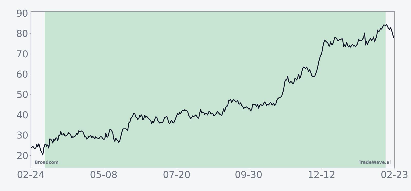 Broadcom 10-year average seasonal trend across the 342-day window