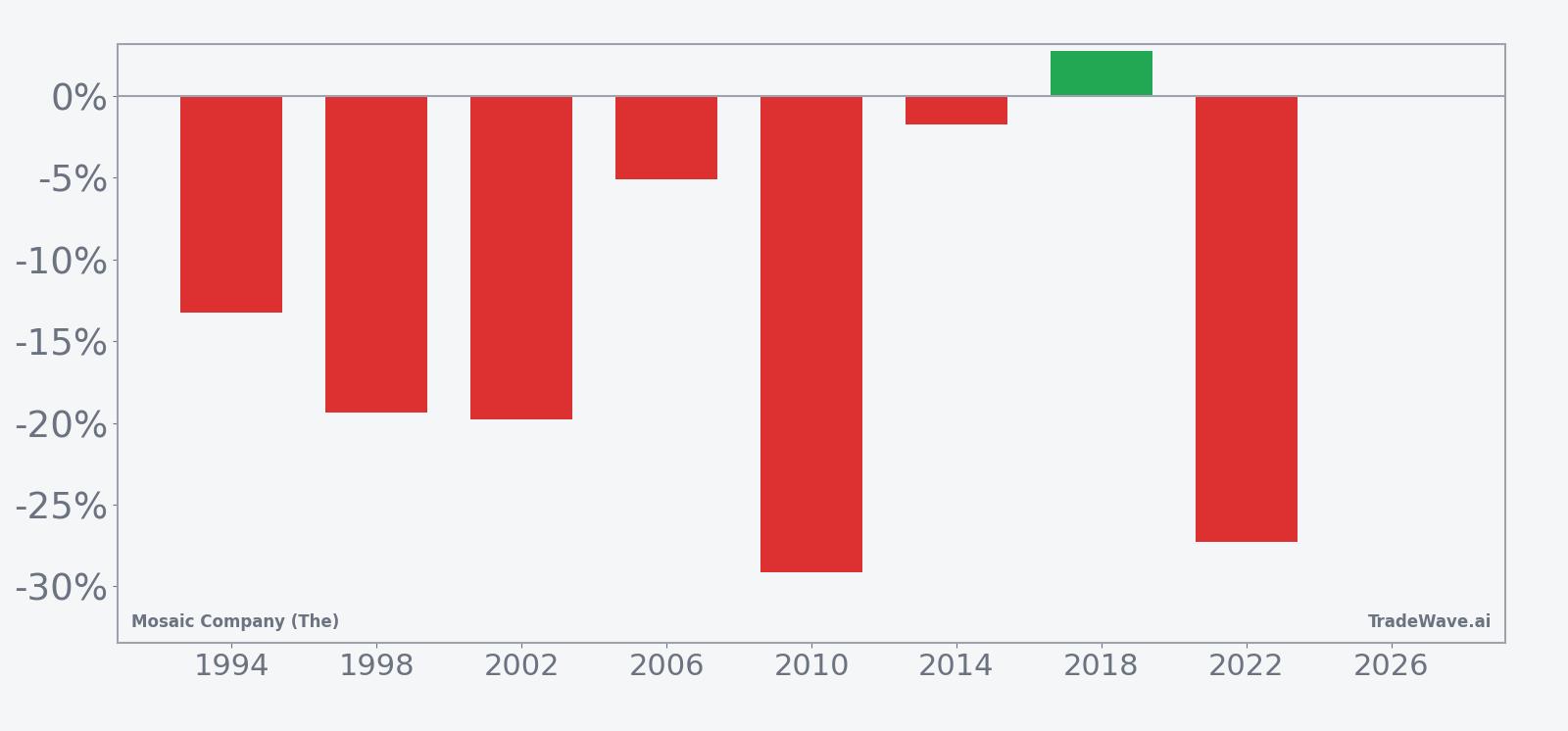 MOS per-year net returns in the 120-day midterm-election-year seasonal window