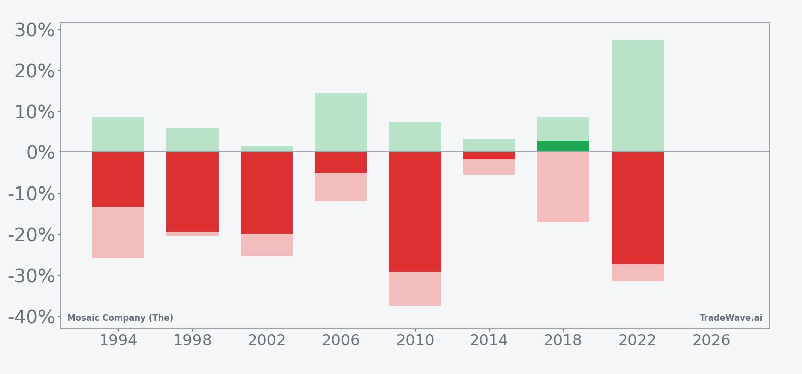 Mosaic (MOS) per-year net returns with peak favorable and worst adverse moves in the seasonal window