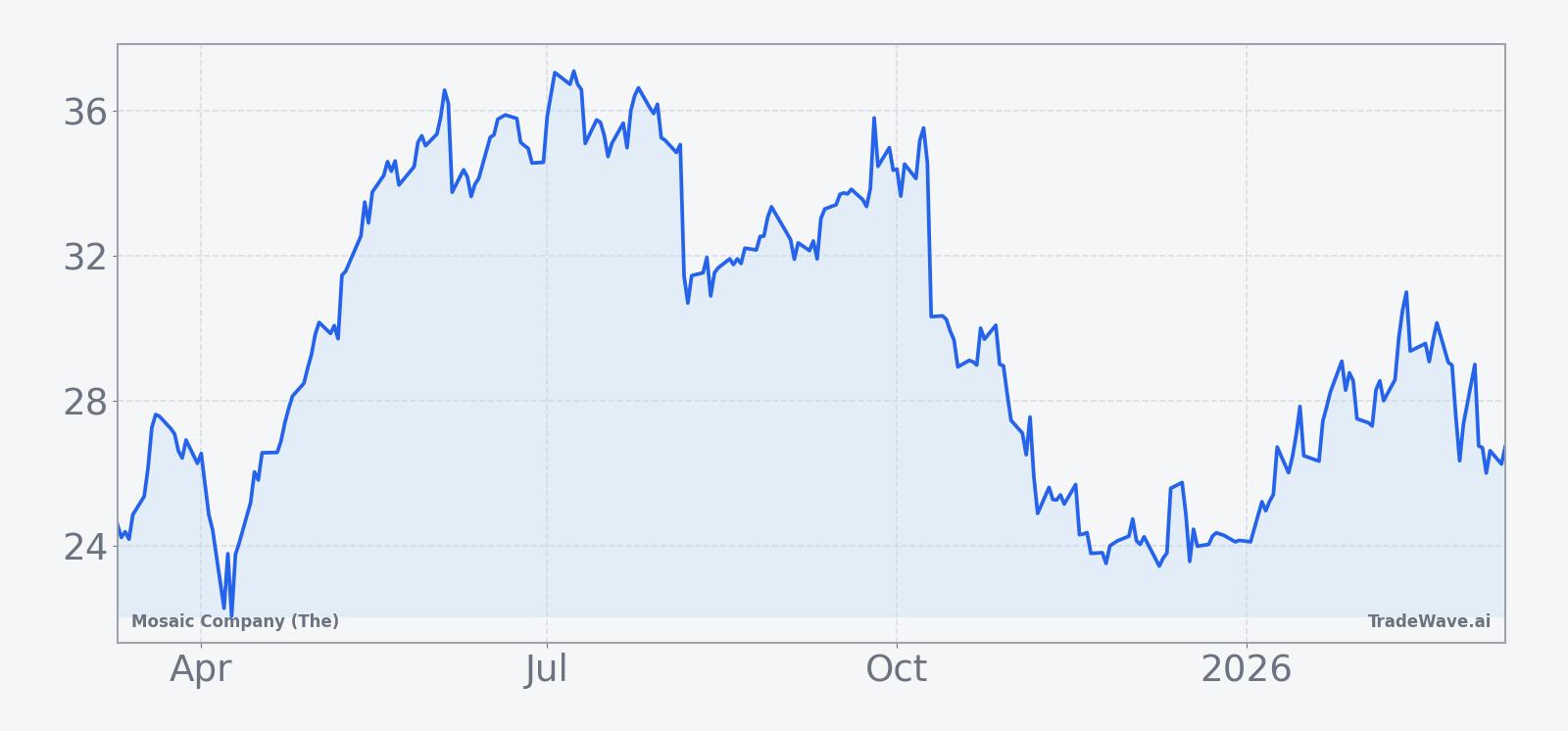 Mosaic (MOS) price chart over the past 12 months