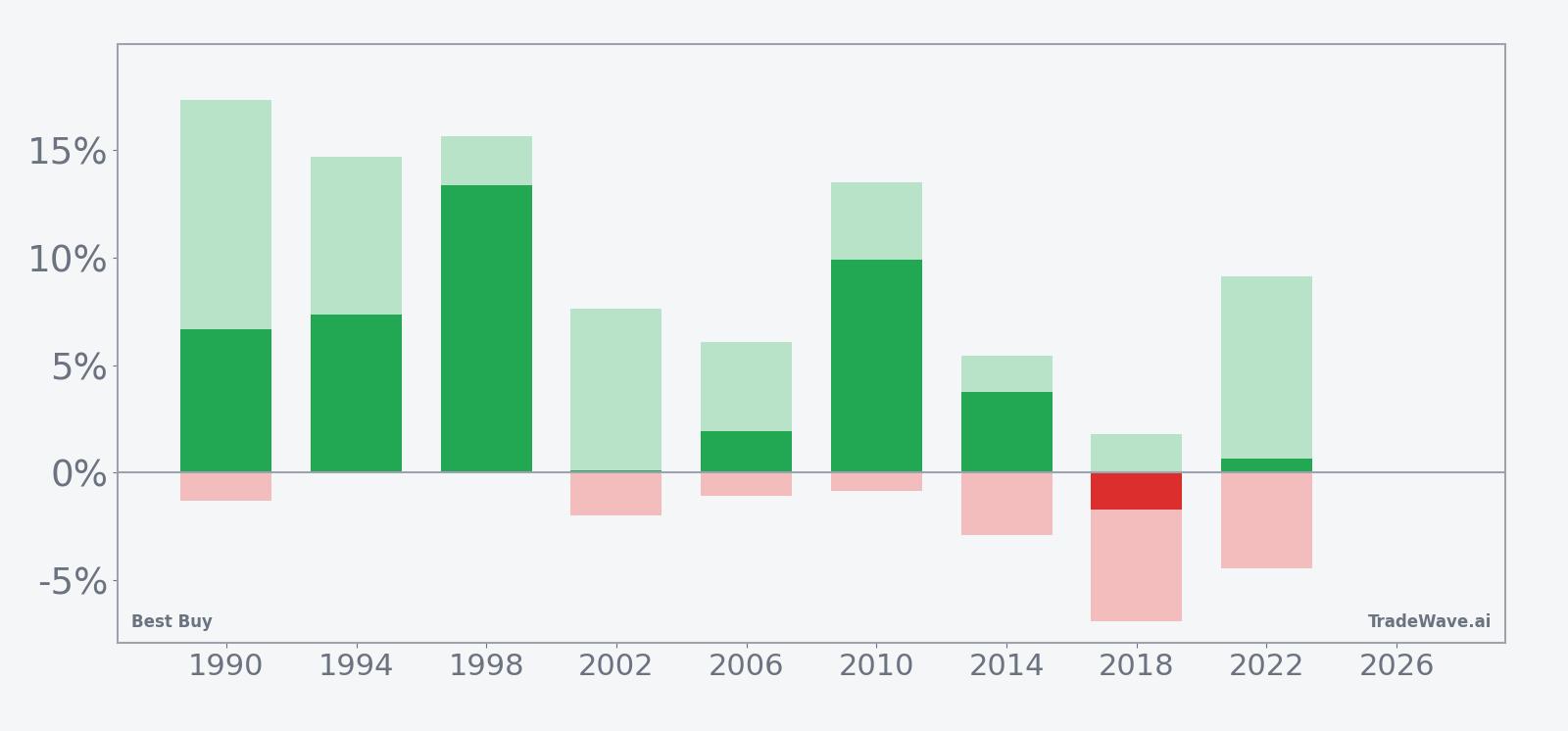 Per-year net returns with maximum favorable and adverse excursions for Best Buy (BBY) in the 24-day midterm-year window