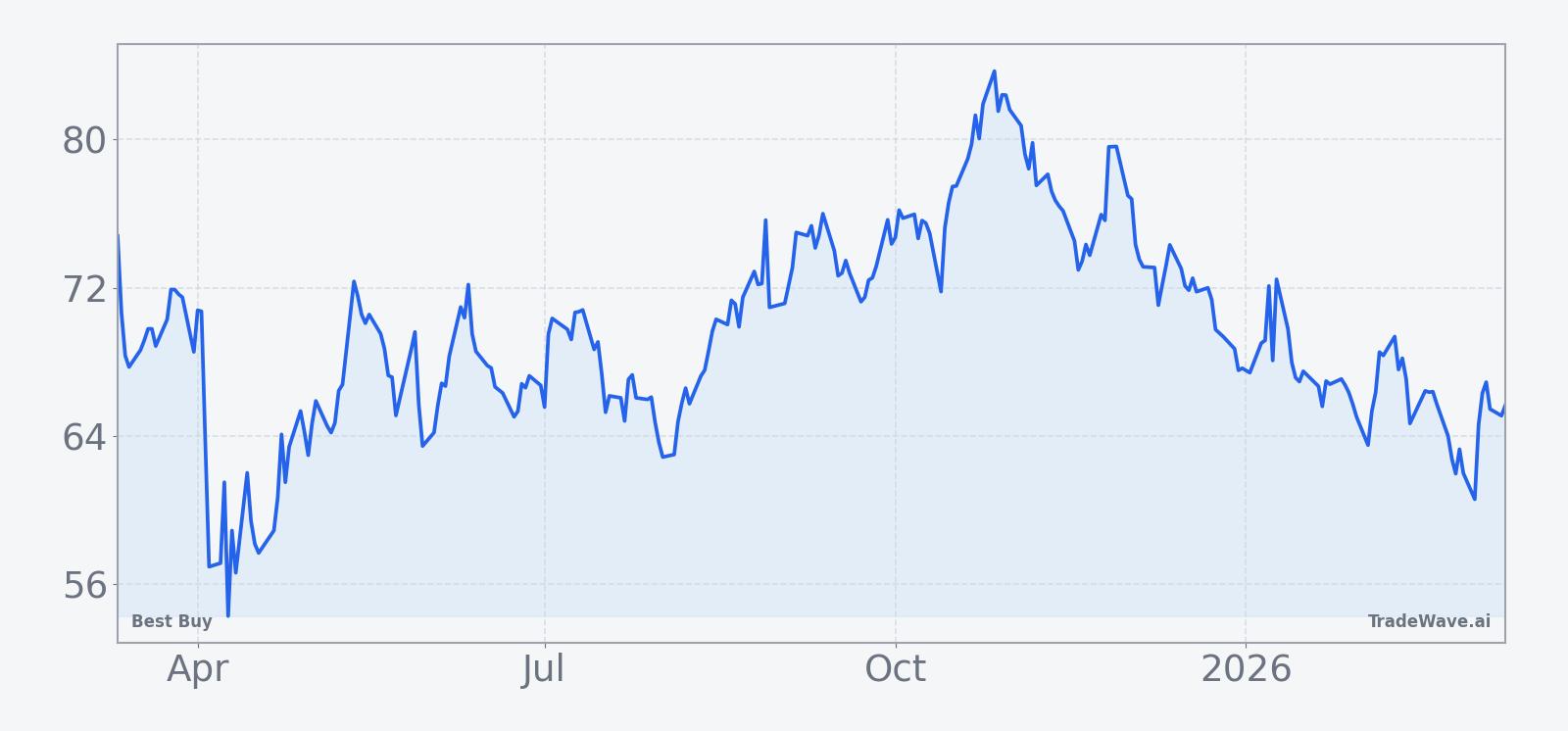 Best Buy (BBY) price chart over the past 12 months