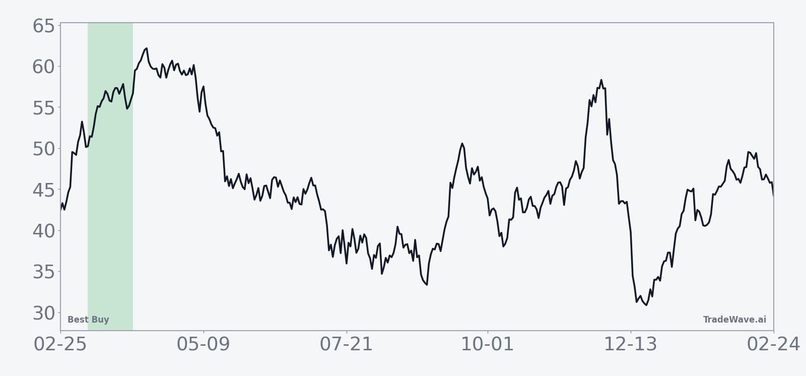 Historical seasonal average for Best Buy (BBY) during the 24-day midterm-year window starting Mar 11