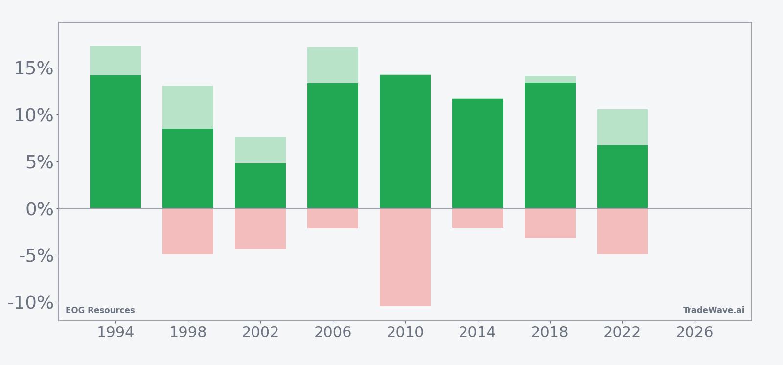 Per-year net returns with maximum favorable and adverse excursions for EOG in the 41-day midterm-year window