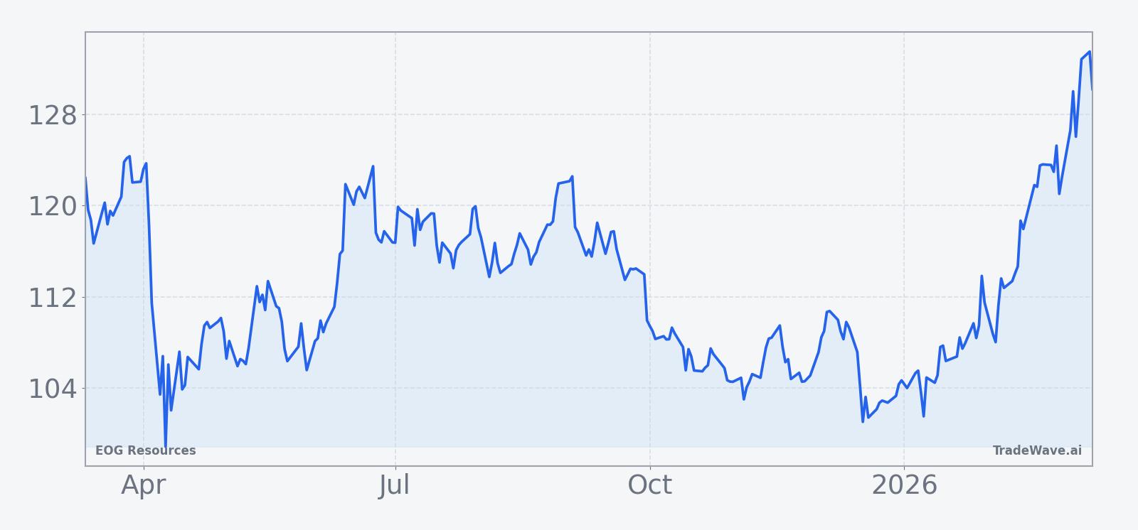 EOG Resources share price over the past 12 months