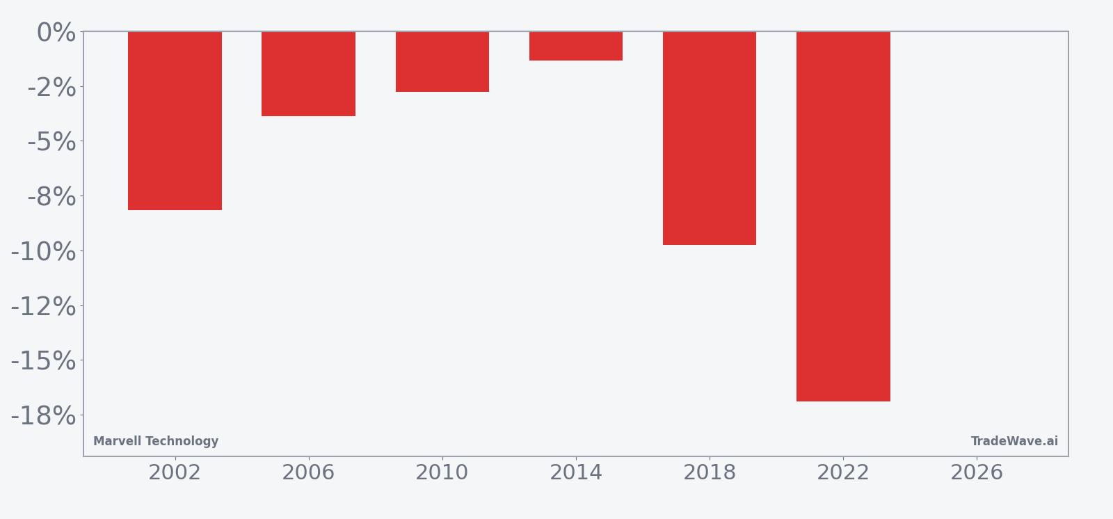 MRVL per-year net returns in the midterm-election seasonal window