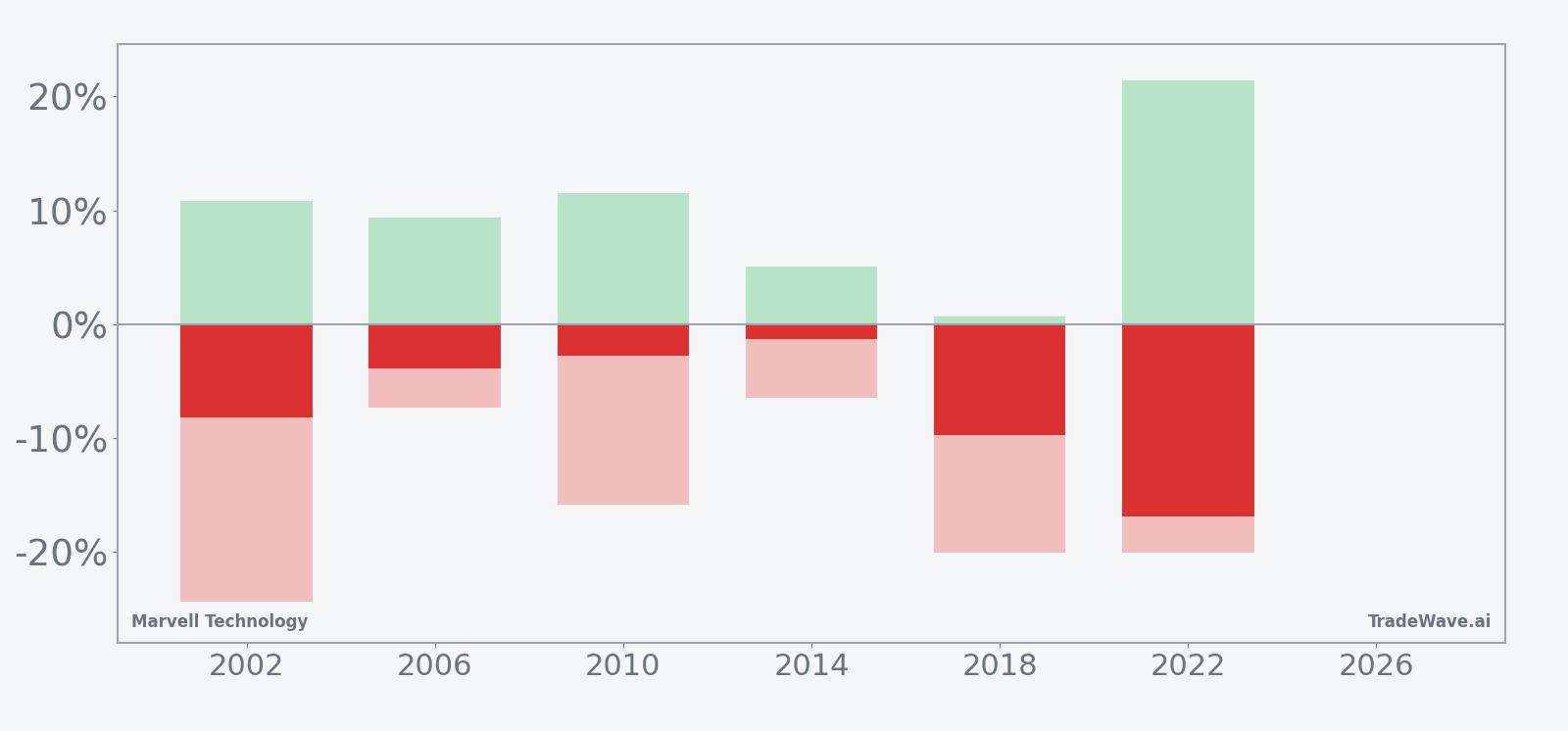 MRVL net returns with maximum favorable and adverse excursions in the seasonal window
