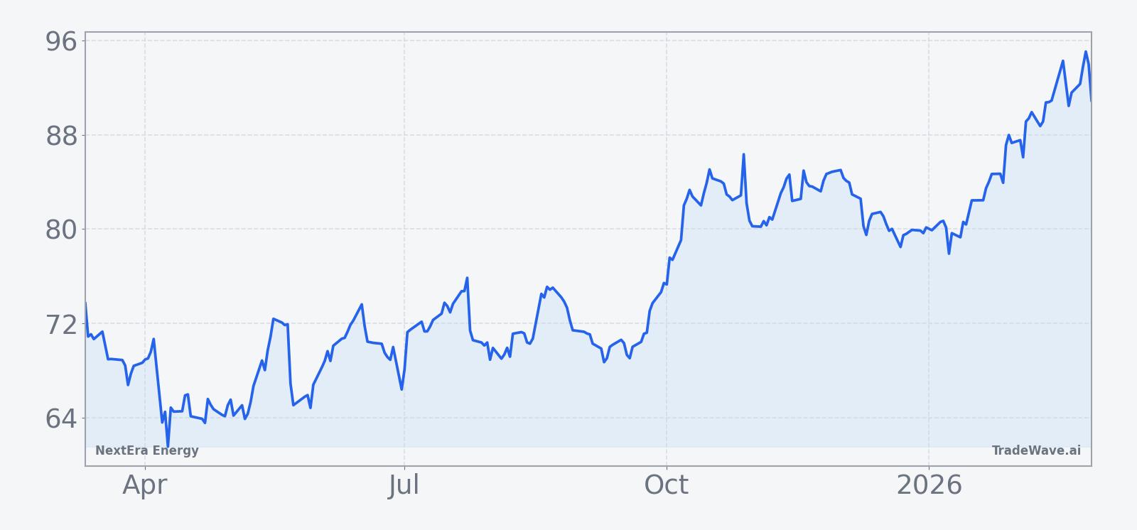 NextEra Energy price chart over the past 12 months