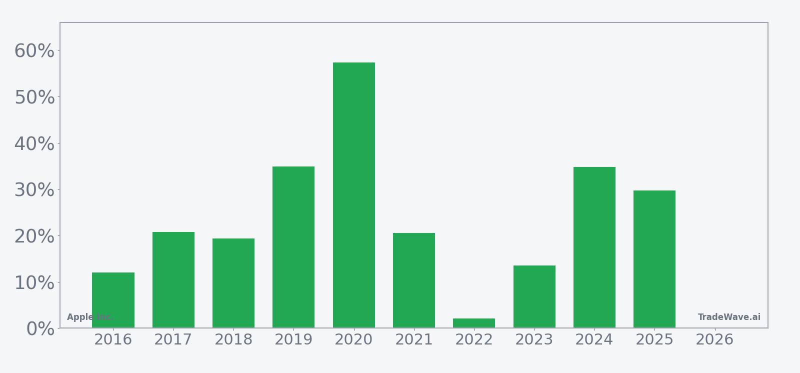 AAPL per-year net returns in the 232-day seasonal window