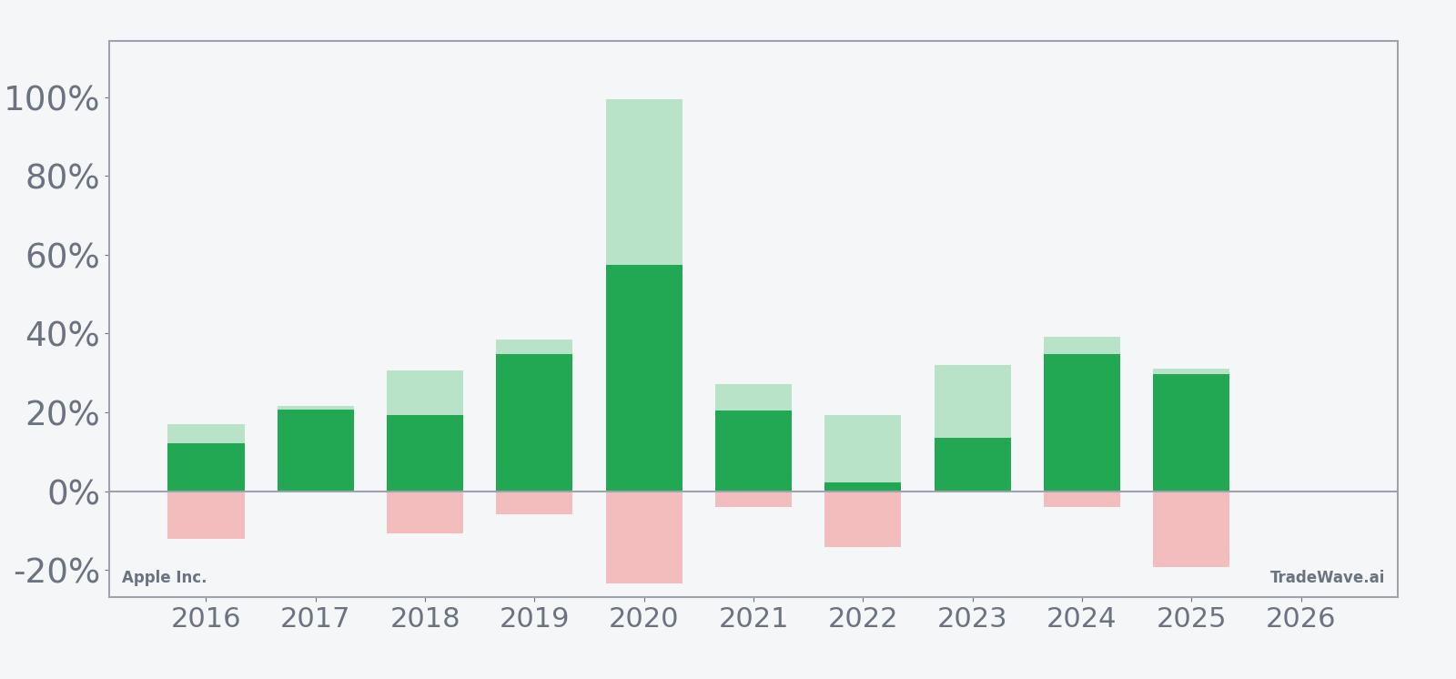 Apple Inc. net returns with maximum favorable and adverse excursions in the seasonal window