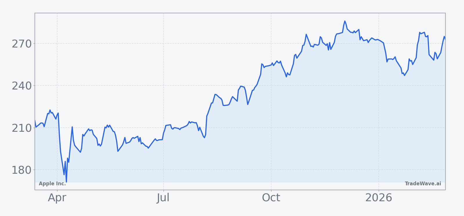 Apple Inc. share price over the past 12 months