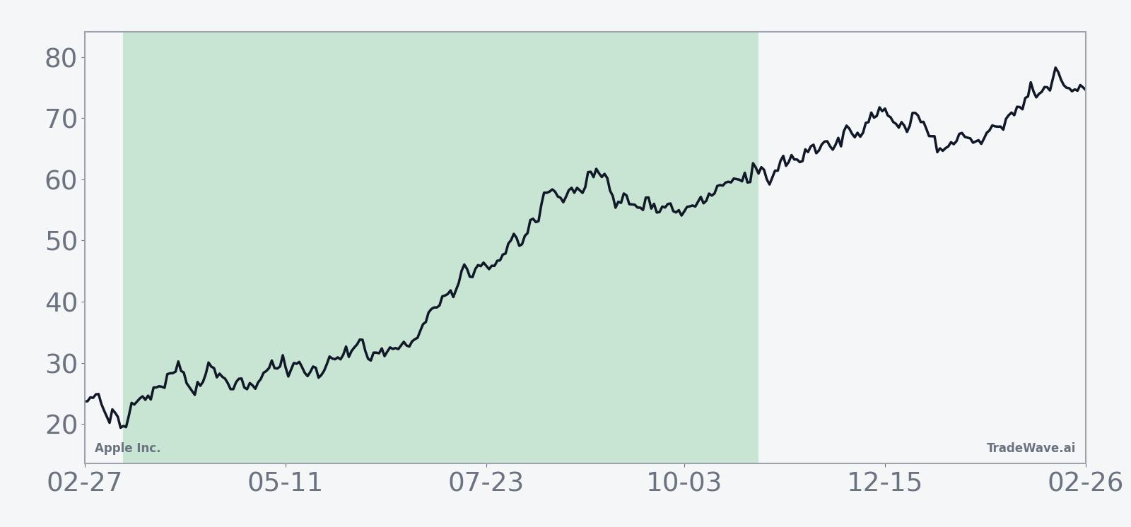 Average 10-year seasonal trend for Apple Inc. across the 232-day window