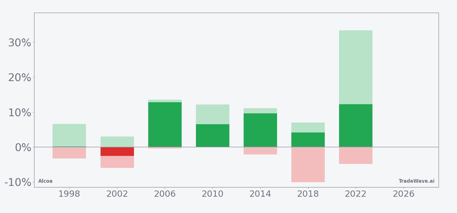 Alcoa seasonal window net returns with maximum favorable and adverse excursions