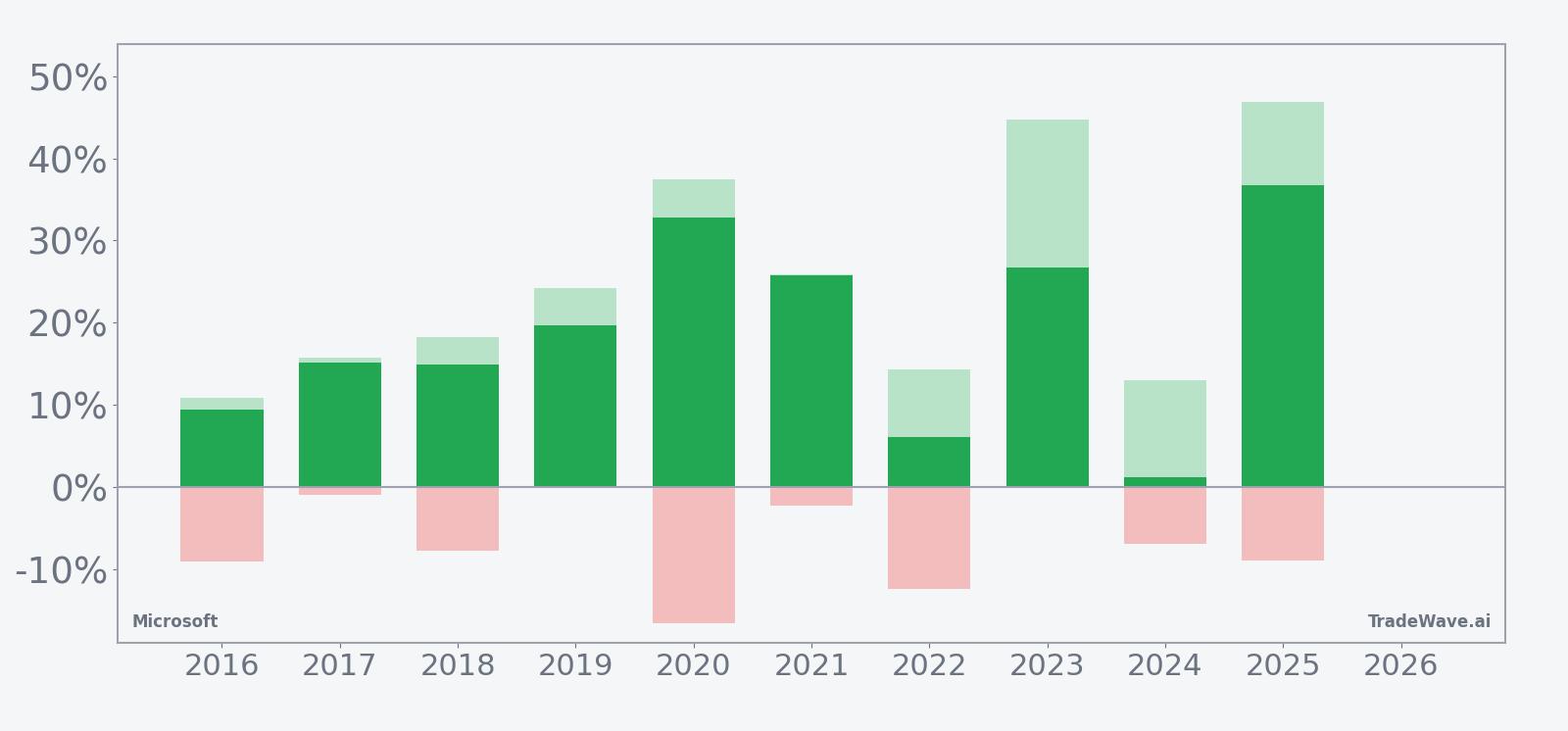 Microsoft seasonal window bars showing net return, maximum favorable move, and maximum adverse move for each year