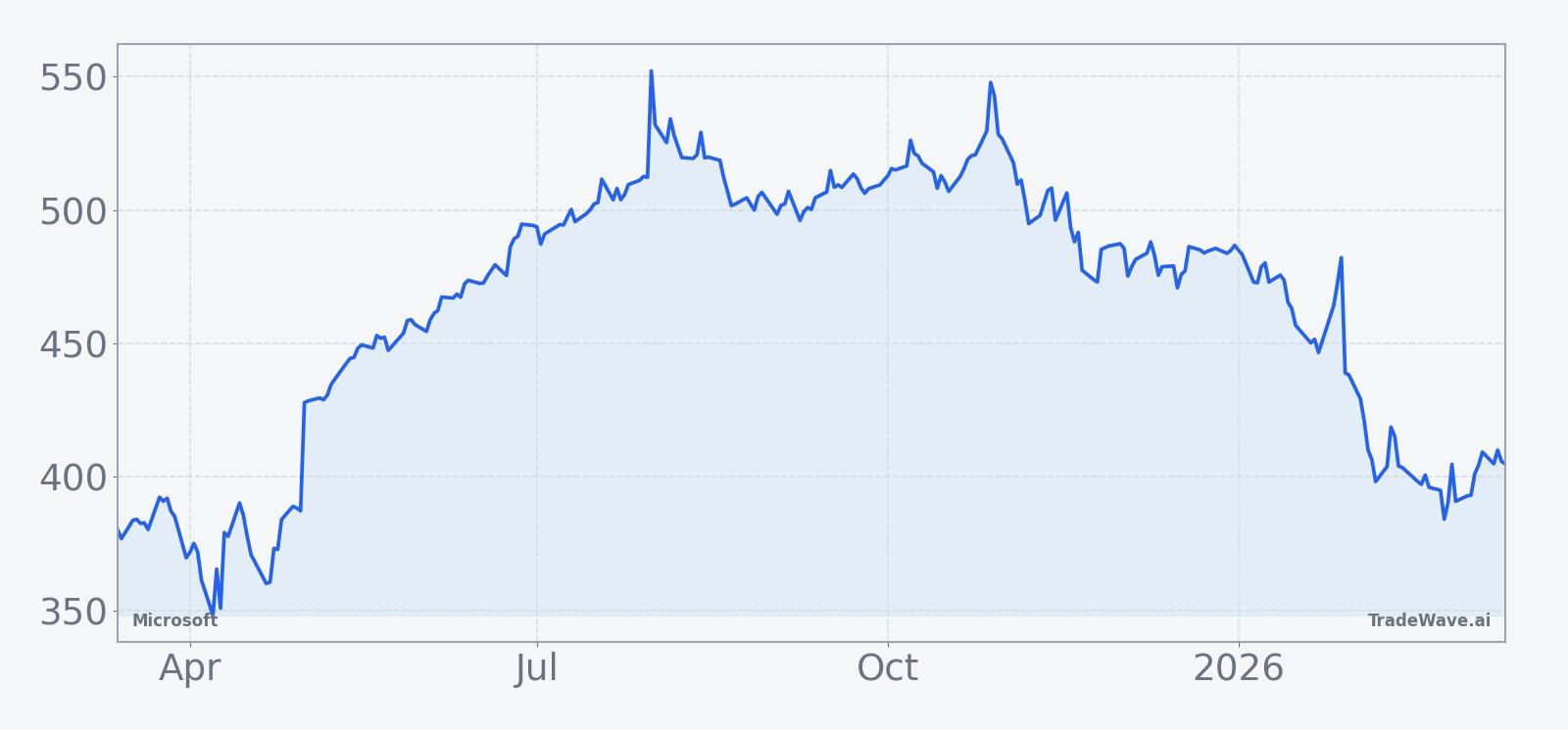 Microsoft share price over the past 12 months leading into the current seasonal window