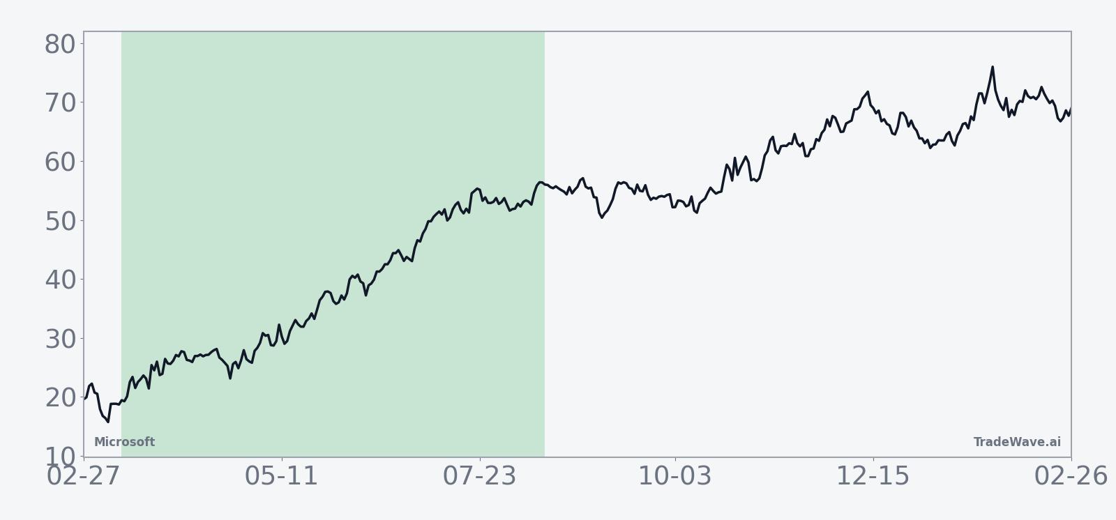 Ten-year average seasonal trend for Microsoft within the 157-day window starting in mid-March