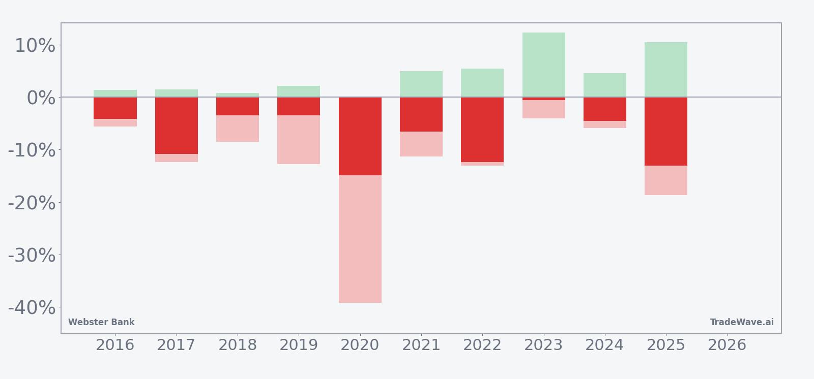 Webster Bank seasonal window net returns with maximum favorable and adverse excursions