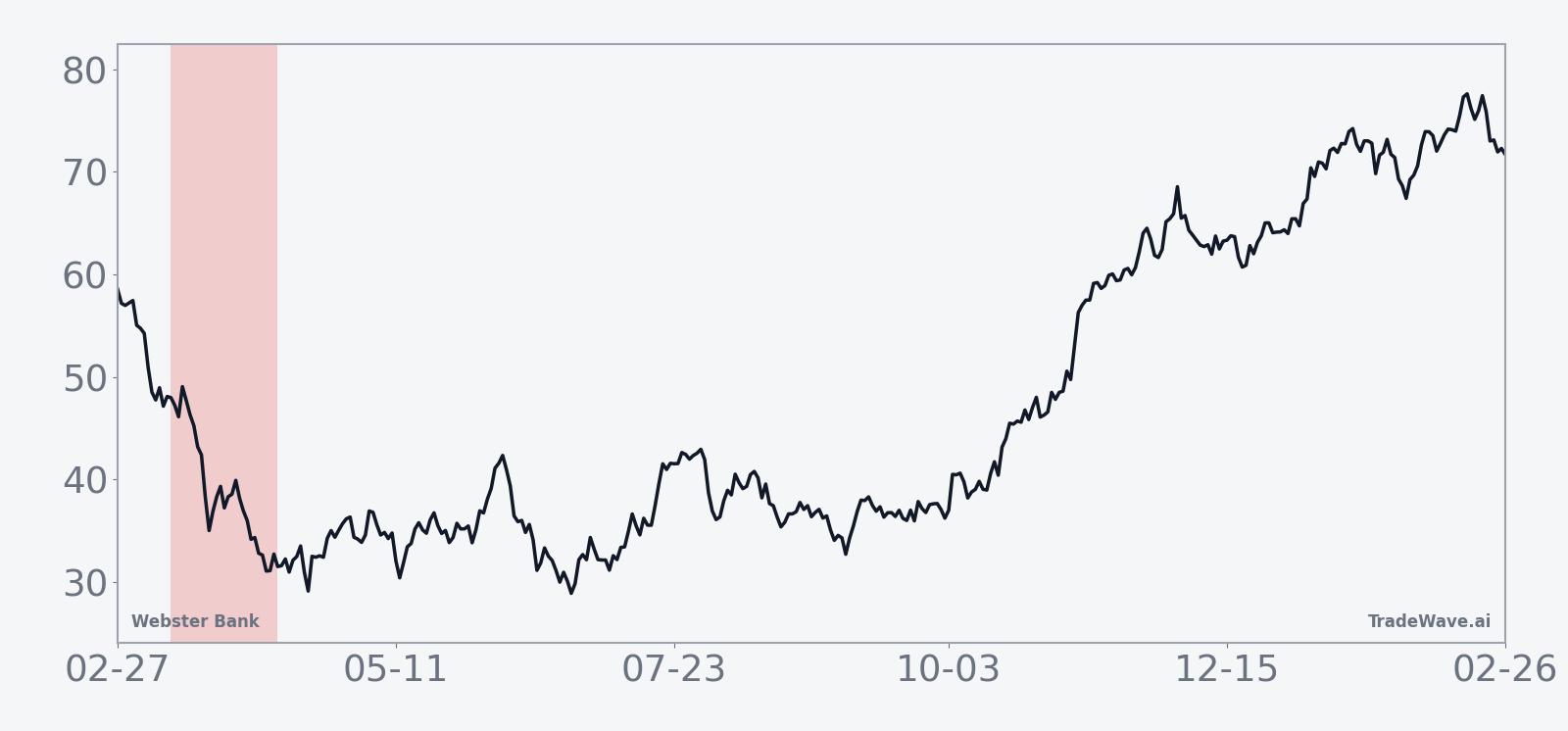 Ten-year average seasonal path for Webster Bank in the 29-day window