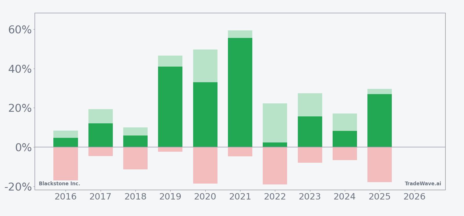 Net returns with maximum favorable and adverse excursions for Blackstone Inc. in the 153-day window