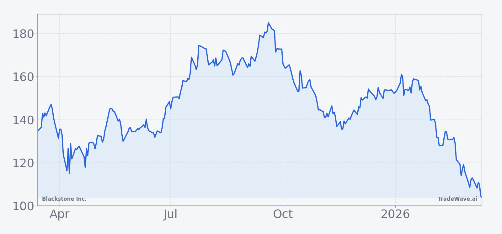 Blackstone Inc. price performance over the past 12 months