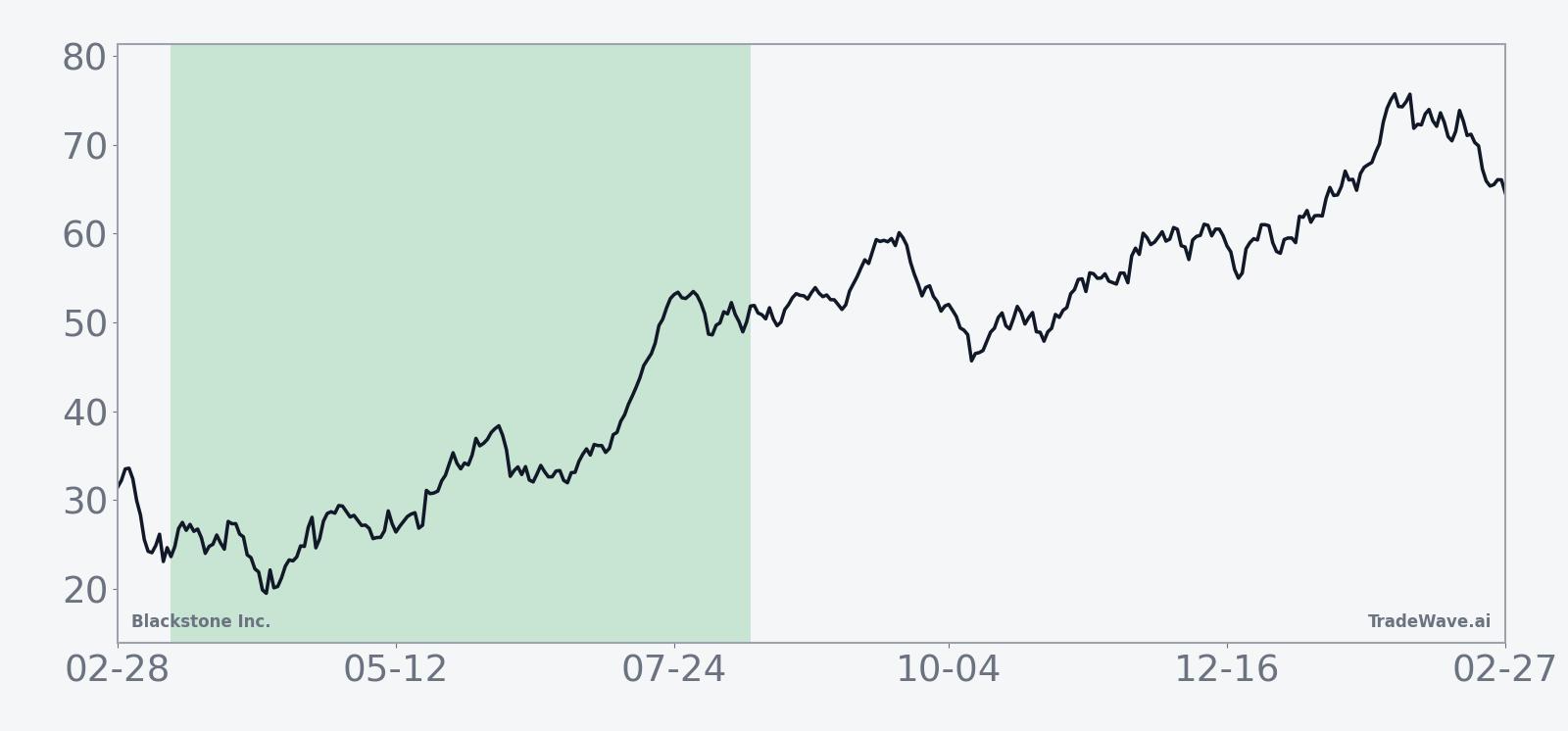 Ten-year average seasonal path for Blackstone Inc. during the 153-day window starting Mar 14