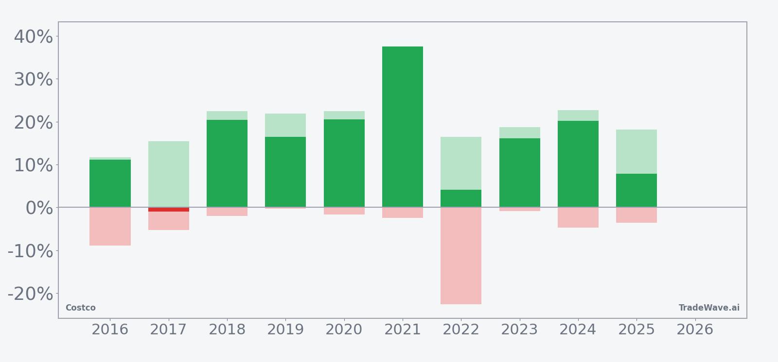 Costco seasonal window net returns with maximum favorable and adverse excursions