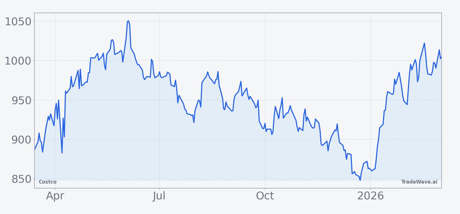 Costco share price over the past 12 months