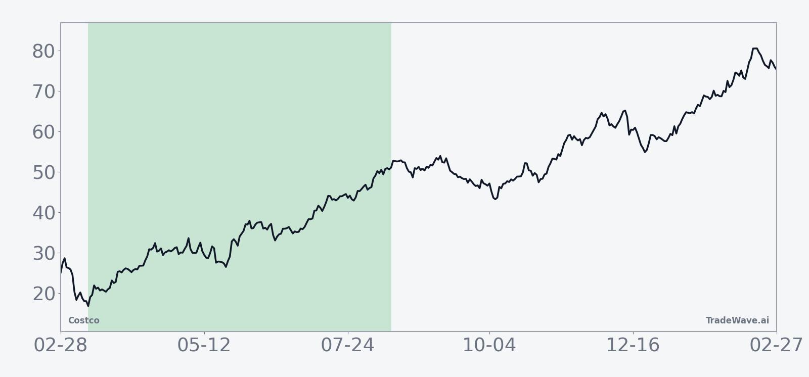 Historical 10-year average seasonal trend for Costco in the 155-day window