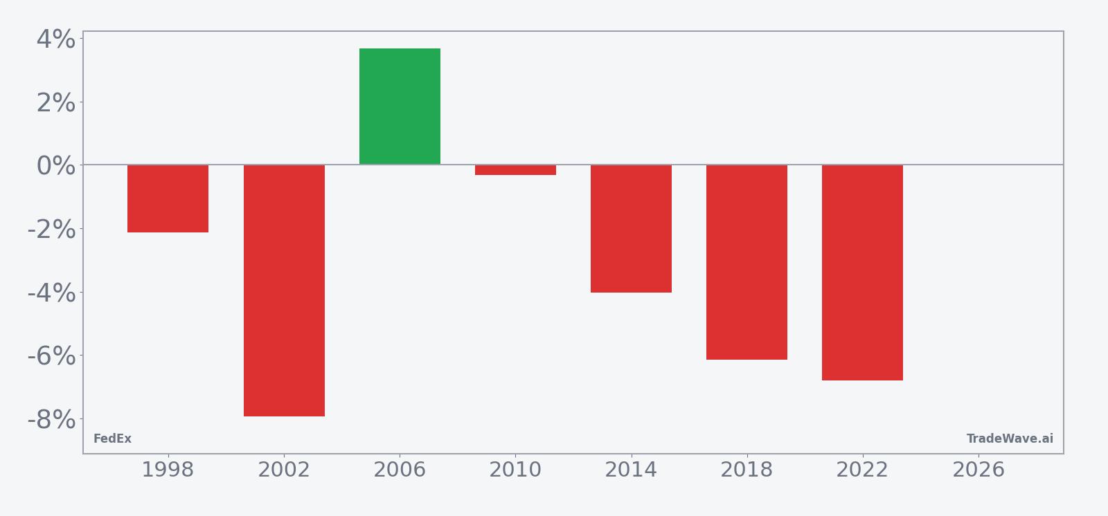 FedEx (FDX) per-year net returns in the 20-day midterm-year seasonal window