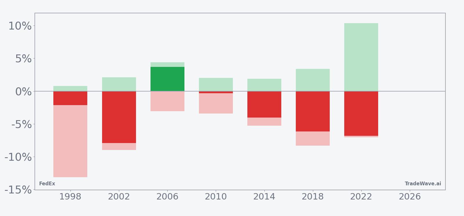 FedEx (FDX) net returns with maximum favorable and adverse excursions in the seasonal window