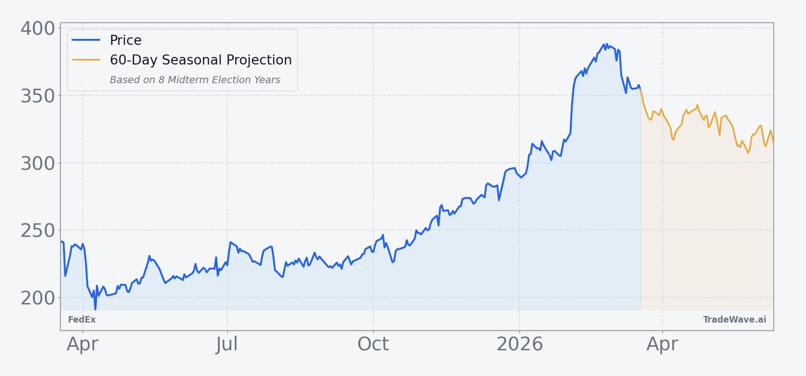 FedEx (FDX) price chart over the past 12 months