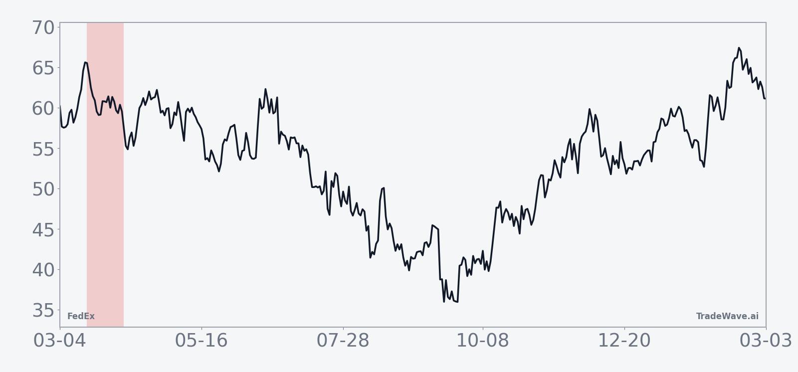 Historical average path of FedEx (FDX) during the 20-day midterm-year seasonal window