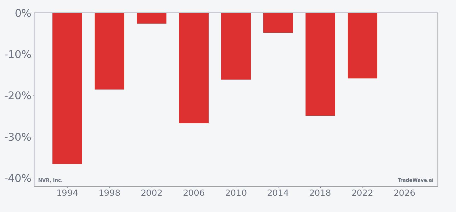 NVR per-year net returns in the 207-day midterm-election-year seasonal window