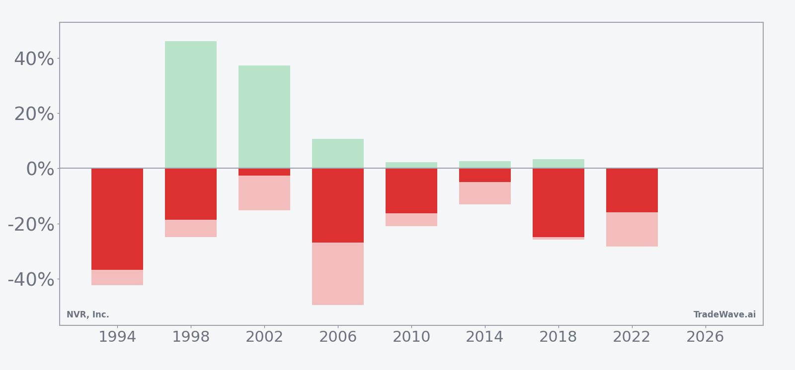 NVR net returns with maximum favorable and adverse excursions in the seasonal window
