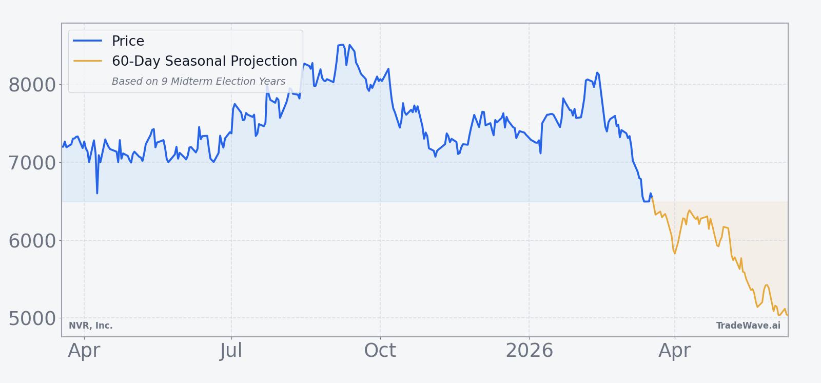NVR 12-month price chart with 60-day seasonal projection overlay