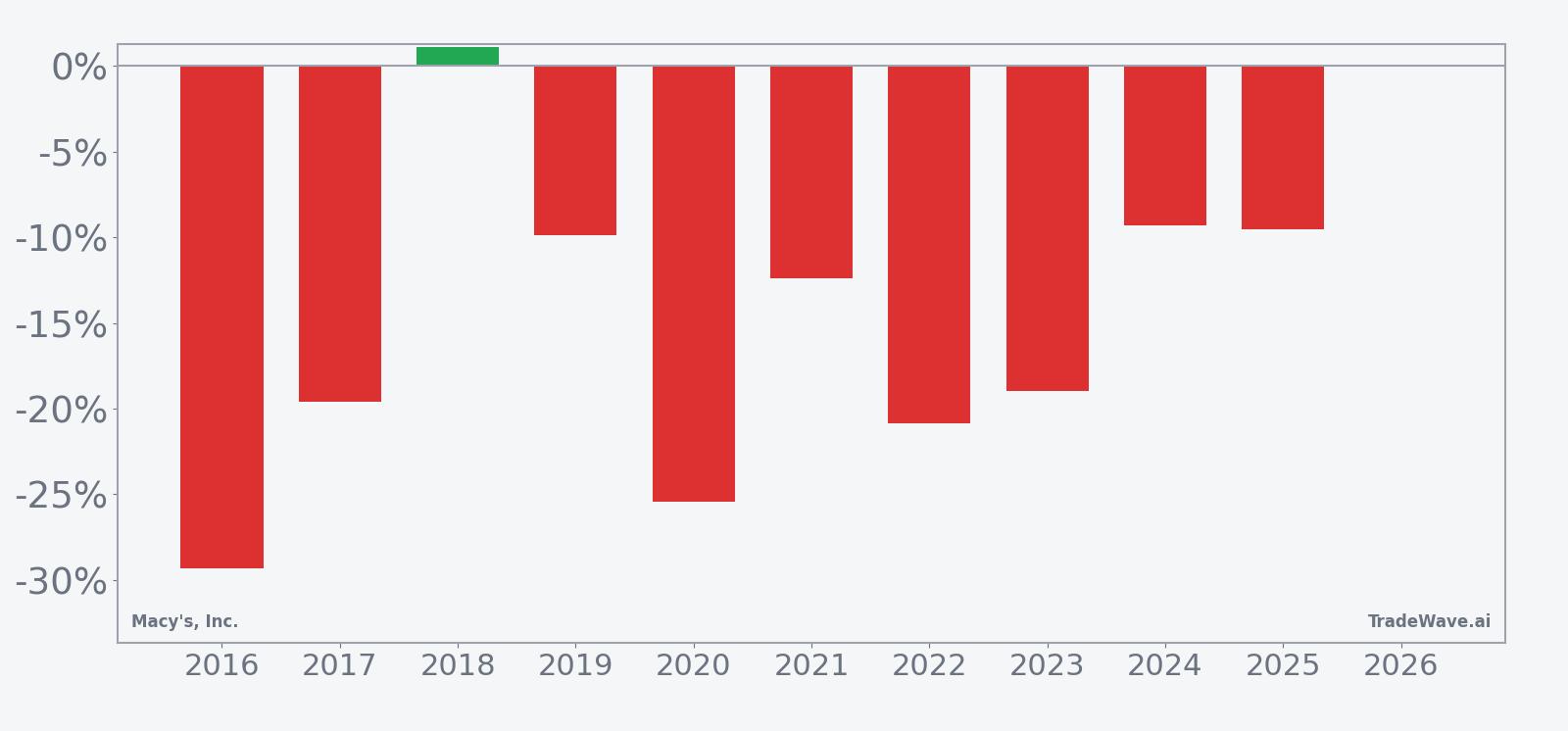 Per-year net returns for Macy's, Inc. in the 55-day spring seasonal window