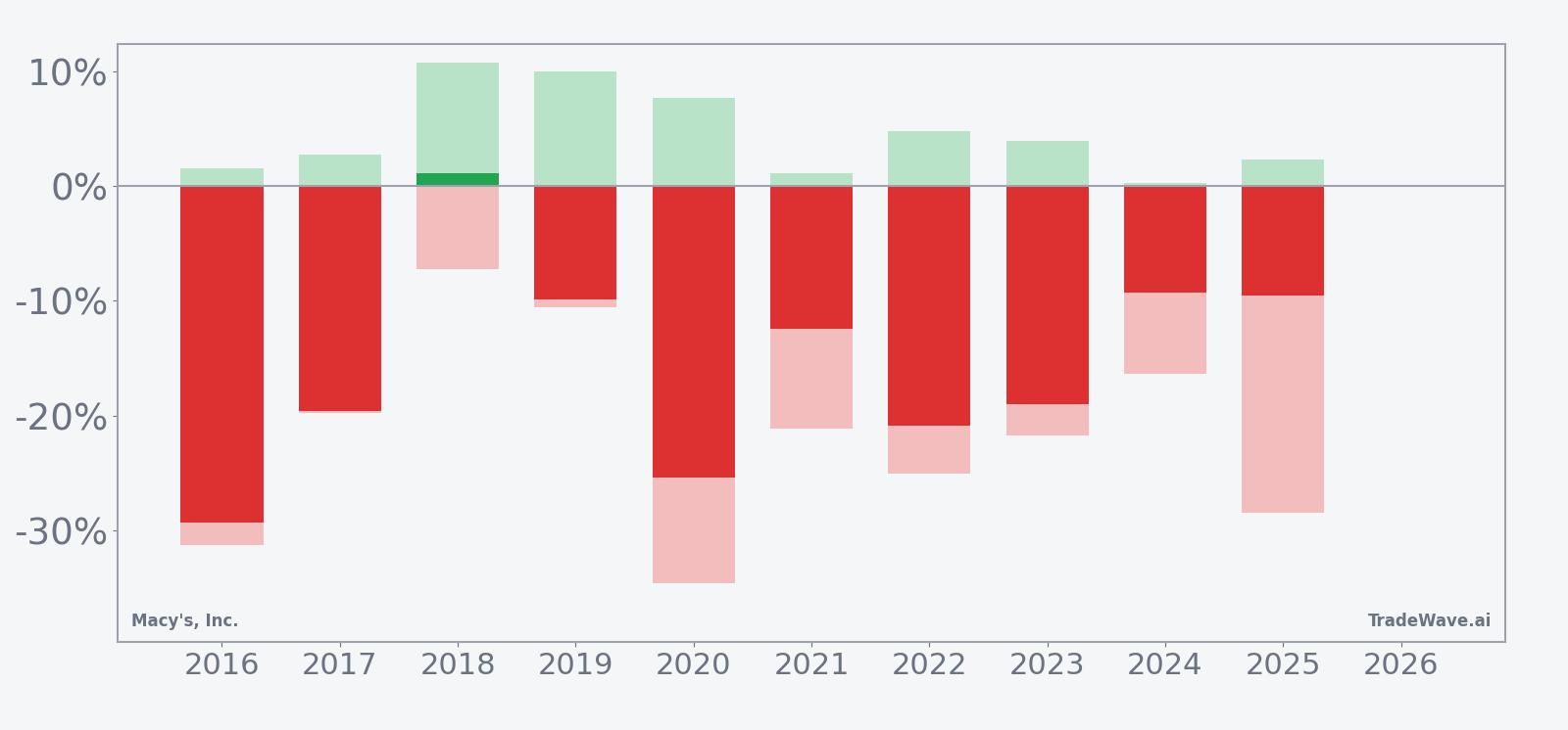Net returns with maximum favorable and adverse excursions for Macy's, Inc. in the spring window