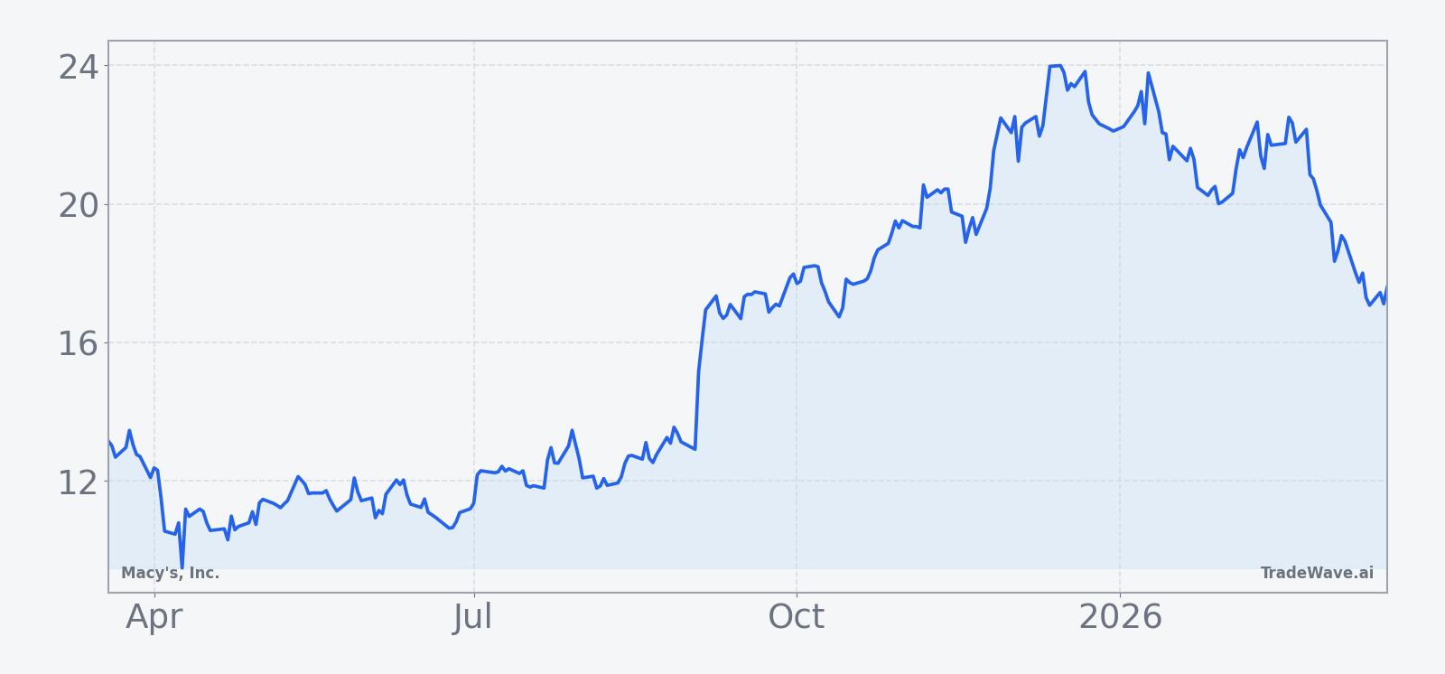 Macy's, Inc. share price over the past 12 months