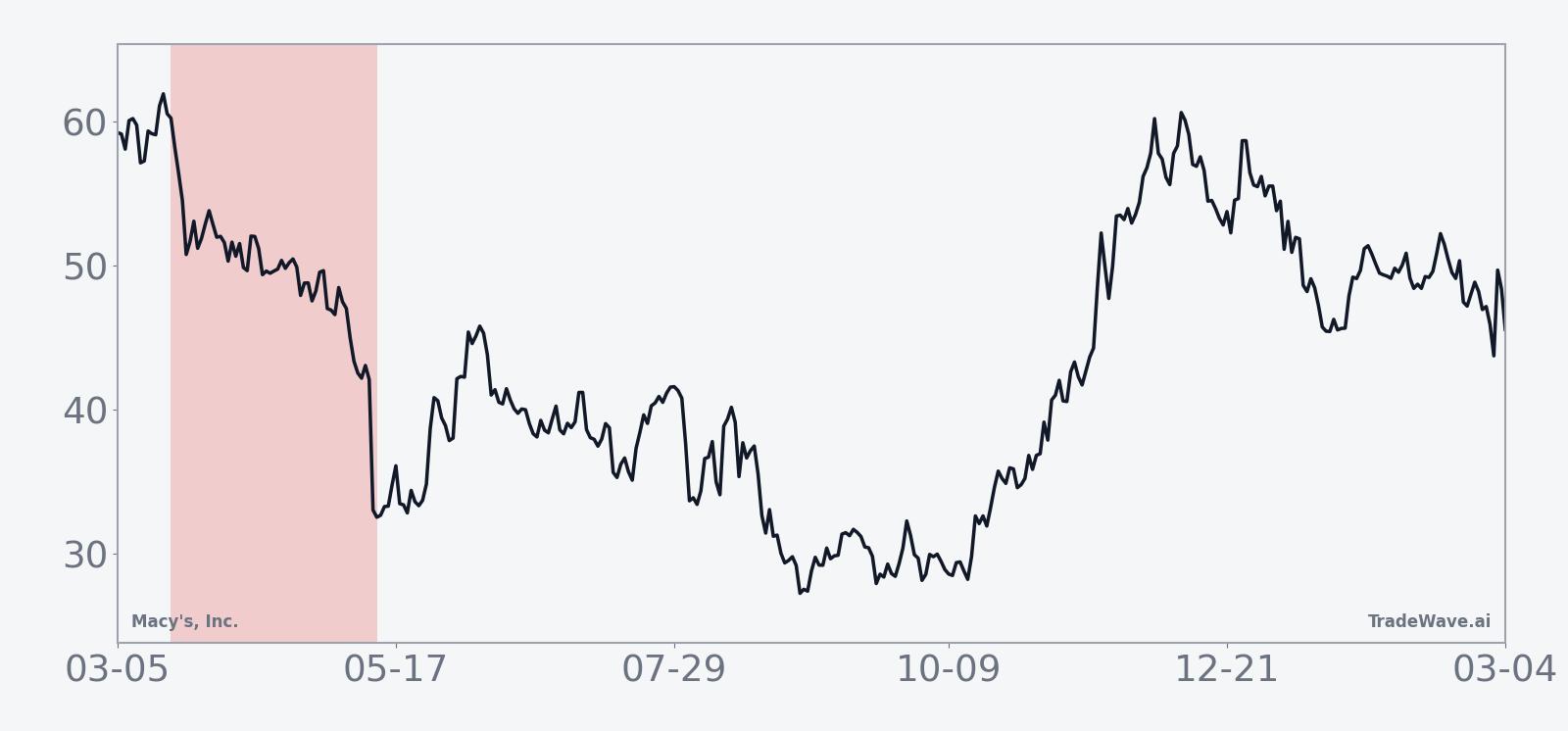 Ten-year average seasonal path for Macy's, Inc. during the 55-day spring window