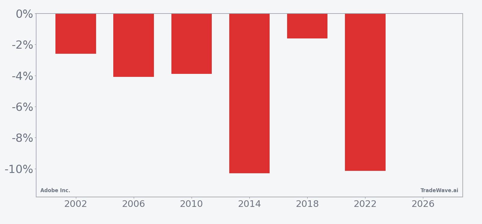 ADBE per-year net returns in the 45-day midterm spring window