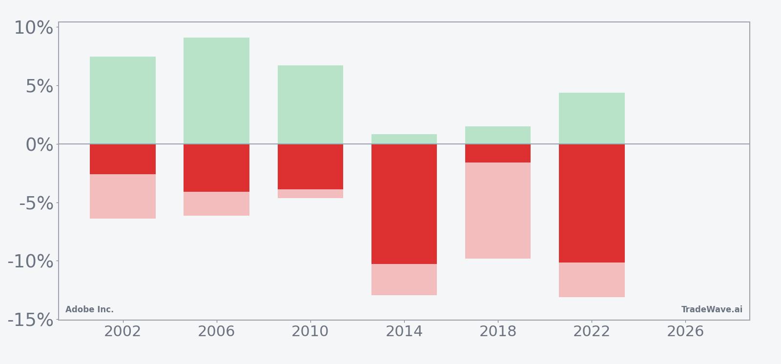 Adobe seasonal window bars showing net returns with maximum favorable and adverse excursions
