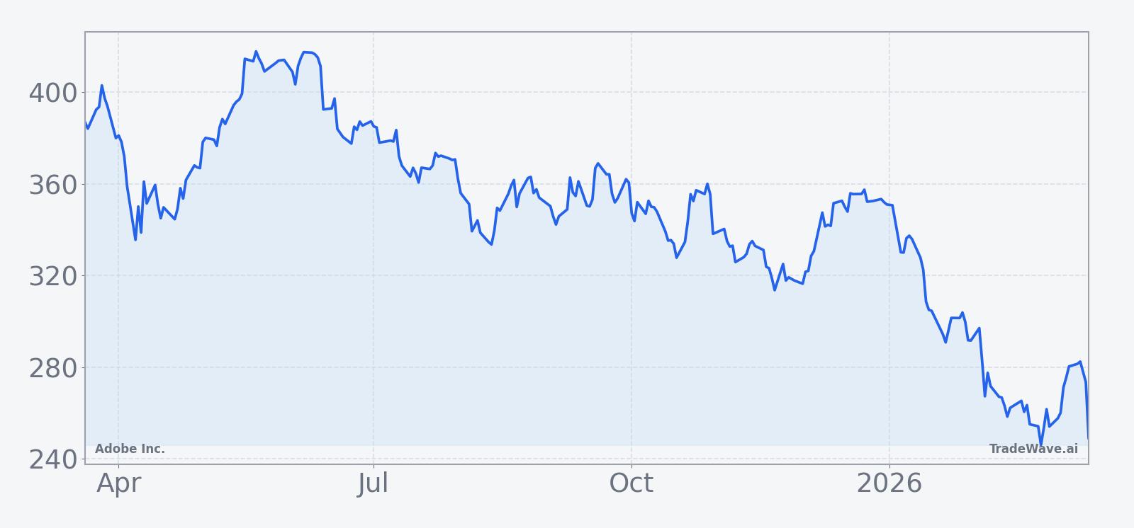 Adobe Inc. (ADBE) price chart over the past 12 months