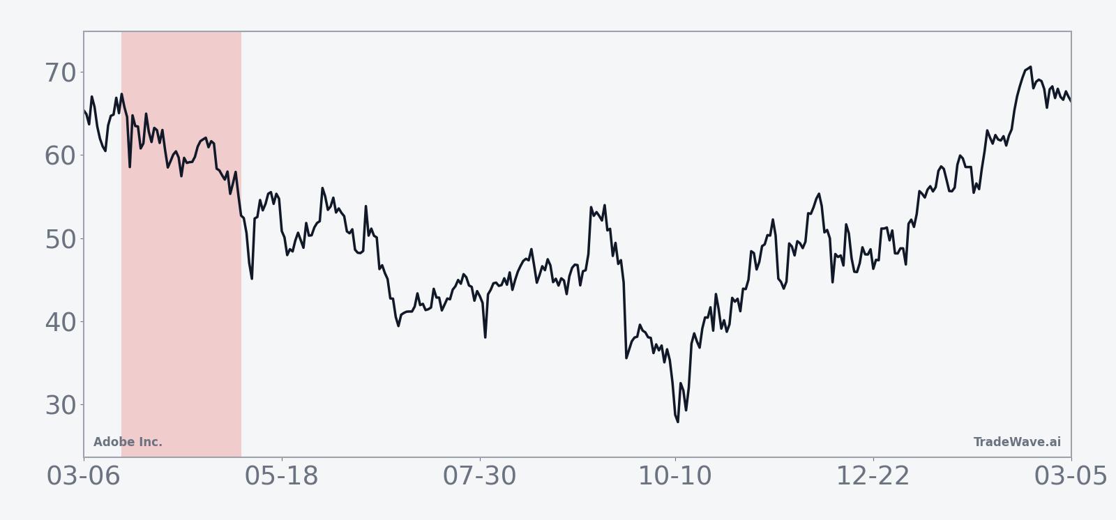 Historical seasonal average path for Adobe in the 45-day midterm-year spring window