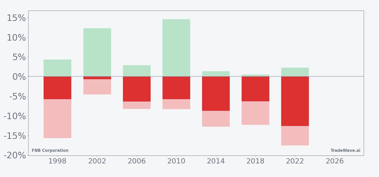 Per-year net returns with maximum favorable and adverse excursions for FNB Corporation in this seasonal window
